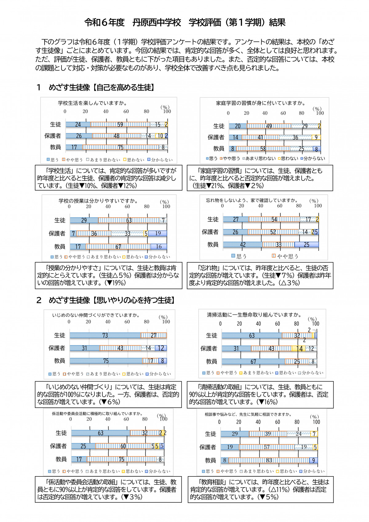 Microsoft Word - R6年度 学校評価結果（前期）HP用-01